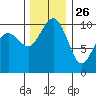 Bangor tide chart for Tuesday, November 26, 2024