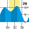 Bangor tide chart for Thursday, November 28, 2024