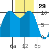 Bangor tide chart for Friday, November 29, 2024