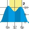 Bangor tide chart for Saturday, November 2, 2024