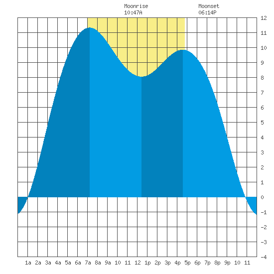 Bangor tide chart for Monday, November 4, 2024