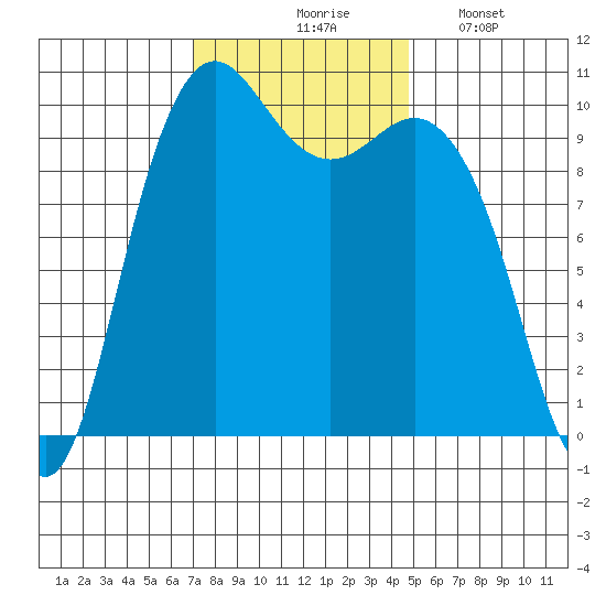 Bangor tide chart for Tuesday, November 5, 2024