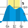 Bangor tide chart for Tuesday, November 5, 2024