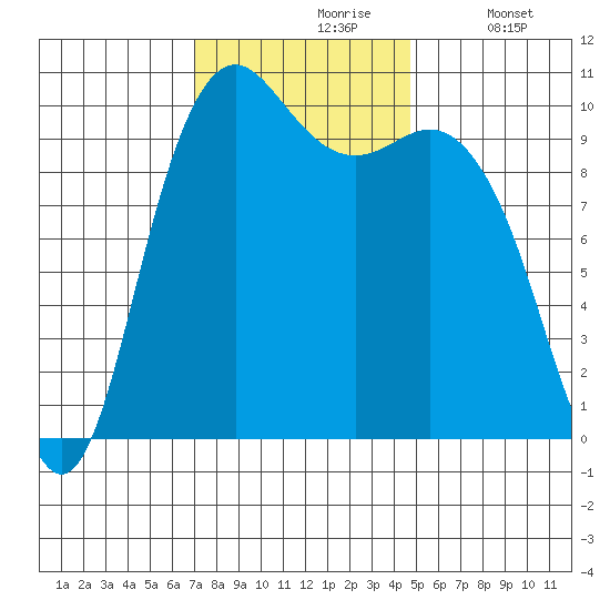 Bangor tide chart for Wednesday, November 6, 2024