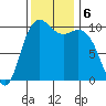 Bangor tide chart for Wednesday, November 6, 2024