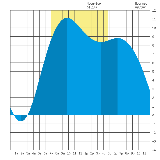 Bangor tide chart for Thursday, November 7, 2024