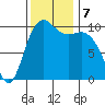 Bangor tide chart for Thursday, November 7, 2024