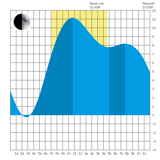 Bangor tide chart for Friday, November 8, 2024