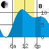 Bangor tide chart for Friday, November 8, 2024
