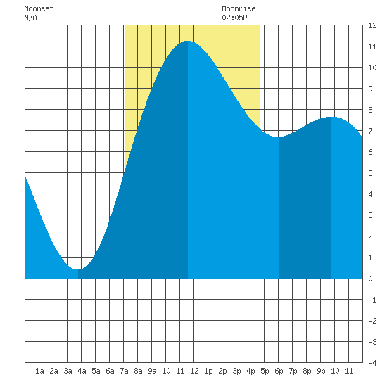 Bangor tide chart for Saturday, November 9, 2024