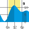 Bangor tide chart for Saturday, November 9, 2024