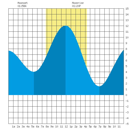 Bangor tide chart for Tuesday, December 10, 2024