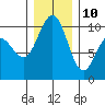 Bangor tide chart for Tuesday, December 10, 2024