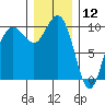 Bangor tide chart for Thursday, December 12, 2024