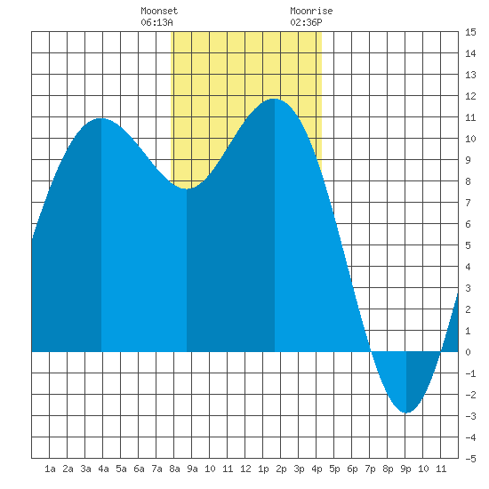 Bangor tide chart for Friday, December 13, 2024