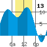 Bangor tide chart for Friday, December 13, 2024