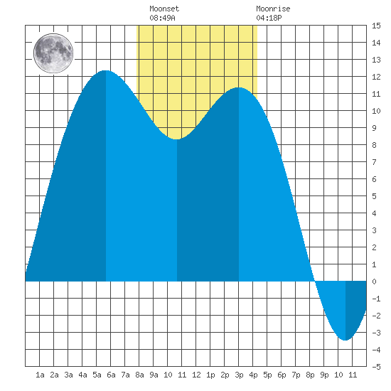 Bangor tide chart for Sunday, December 15, 2024