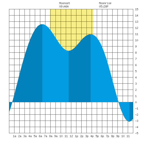 Bangor tide chart for Monday, December 16, 2024