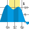 Bangor tide chart for Sunday, December 1, 2024