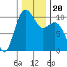 Bangor tide chart for Friday, December 20, 2024