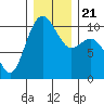 Bangor tide chart for Saturday, December 21, 2024