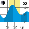 Bangor tide chart for Sunday, December 22, 2024