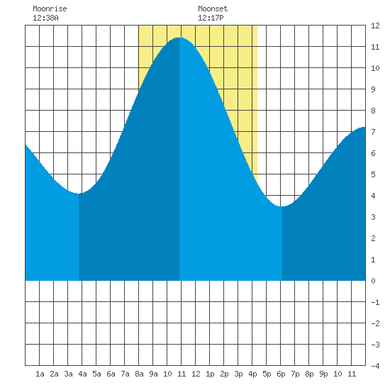 Bangor tide chart for Monday, December 23, 2024
