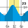 Bangor tide chart for Monday, December 23, 2024