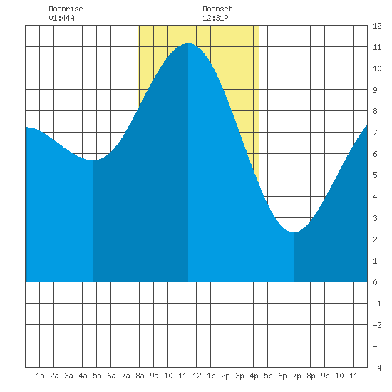 Bangor tide chart for Tuesday, December 24, 2024