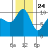 Bangor tide chart for Tuesday, December 24, 2024