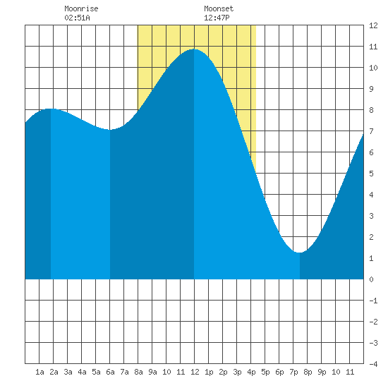 Bangor tide chart for Wednesday, December 25, 2024
