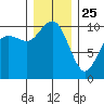 Bangor tide chart for Wednesday, December 25, 2024
