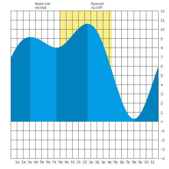 Bangor tide chart for Thursday, December 26, 2024