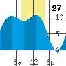 Bangor tide chart for Friday, December 27, 2024