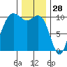Bangor tide chart for Saturday, December 28, 2024