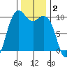 Bangor tide chart for Monday, December 2, 2024