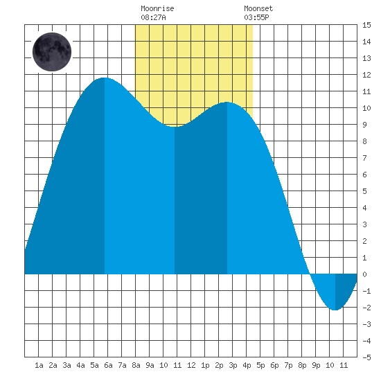 Bangor tide chart for Monday, December 30, 2024