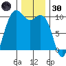 Bangor tide chart for Monday, December 30, 2024