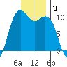 Bangor tide chart for Tuesday, December 3, 2024