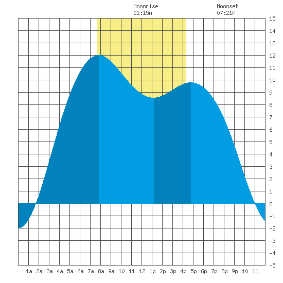 Bangor tide chart for Wednesday, December 4, 2024