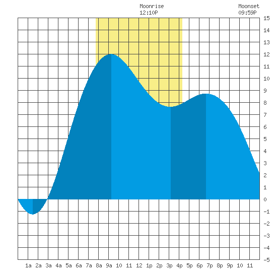 Bangor tide chart for Friday, December 6, 2024