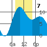 Bangor tide chart for Saturday, December 7, 2024