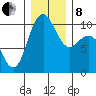 Bangor tide chart for Sunday, December 8, 2024