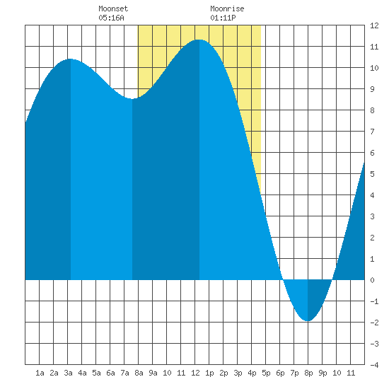 Bangor tide chart for Friday, January 10, 2025