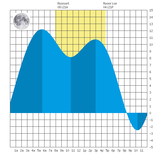 Bangor tide chart for Monday, January 13, 2025