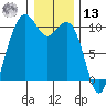 Bangor tide chart for Monday, January 13, 2025