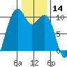 Bangor tide chart for Tuesday, January 14, 2025