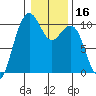 Bangor tide chart for Thursday, January 16, 2025