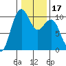 Bangor tide chart for Friday, January 17, 2025