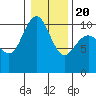 Bangor tide chart for Monday, January 20, 2025